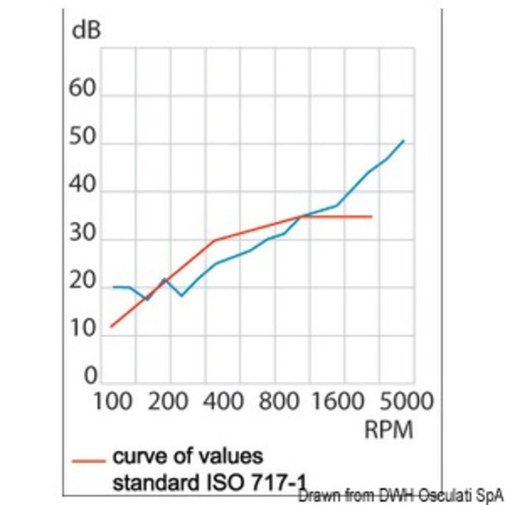 Panneaux d'absorption et d'insonorisation Osculati