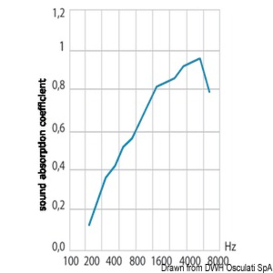 Osculati Panneaux insonorisants en polyuréthane Iso 4589-3