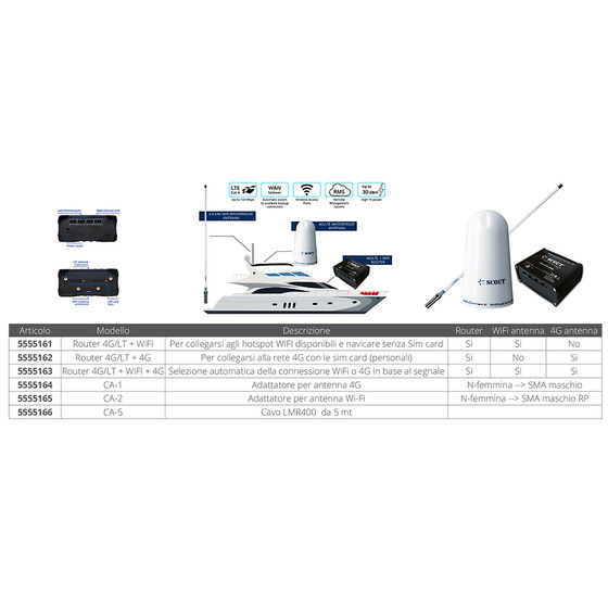 Routeur de télécommunications Scout 4g/lt + Wifi + 4g